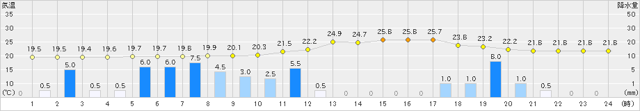 佐伯(>2021年05月20日)のアメダスグラフ