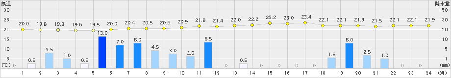 蒲江(>2021年05月20日)のアメダスグラフ