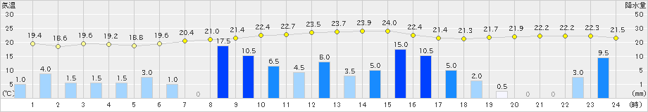 菊池(>2021年05月20日)のアメダスグラフ