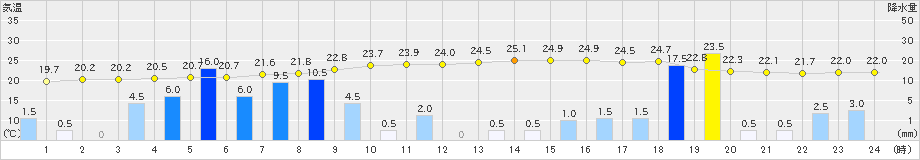 大口(>2021年05月20日)のアメダスグラフ