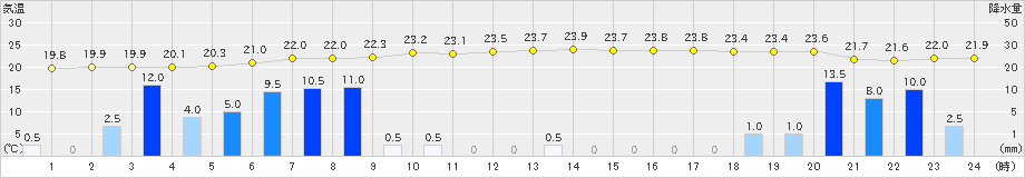 溝辺(>2021年05月20日)のアメダスグラフ