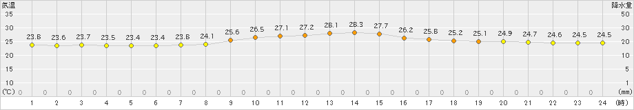 伊仙(>2021年05月20日)のアメダスグラフ