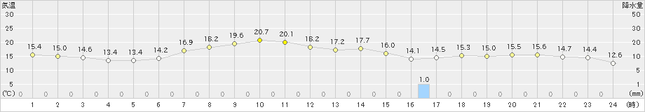 上富良野(>2021年05月21日)のアメダスグラフ
