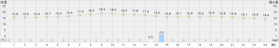 共和(>2021年05月21日)のアメダスグラフ