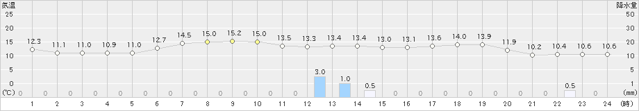 真狩(>2021年05月21日)のアメダスグラフ