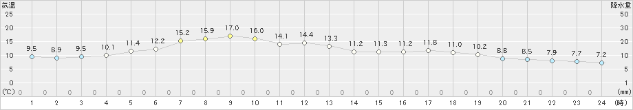 雄武(>2021年05月21日)のアメダスグラフ