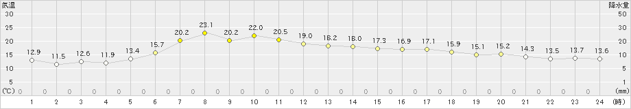 斜里(>2021年05月21日)のアメダスグラフ