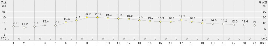 境野(>2021年05月21日)のアメダスグラフ