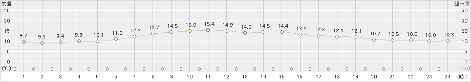 中標津(>2021年05月21日)のアメダスグラフ