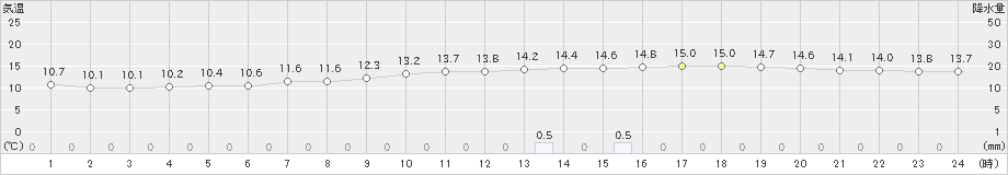 帯広(>2021年05月21日)のアメダスグラフ