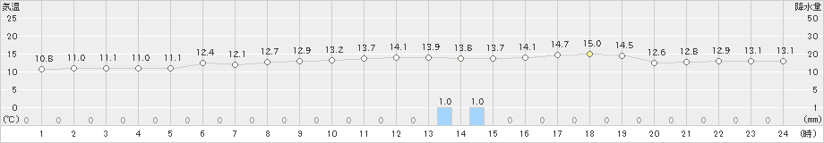 浦幌(>2021年05月21日)のアメダスグラフ