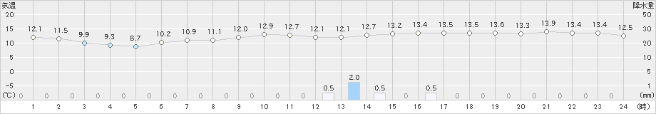 更別(>2021年05月21日)のアメダスグラフ