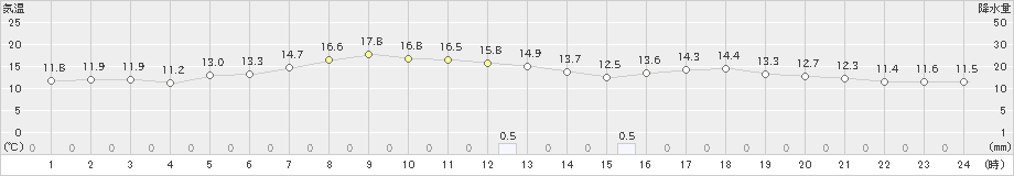 鵡川(>2021年05月21日)のアメダスグラフ