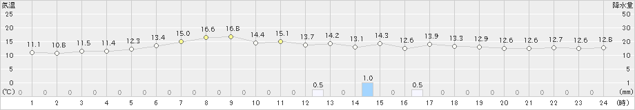 日高門別(>2021年05月21日)のアメダスグラフ