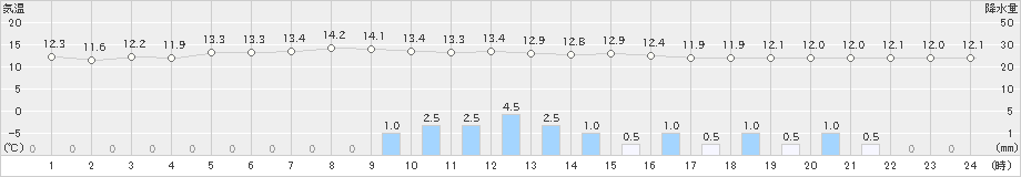 木古内(>2021年05月21日)のアメダスグラフ