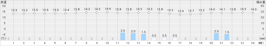 今金(>2021年05月21日)のアメダスグラフ