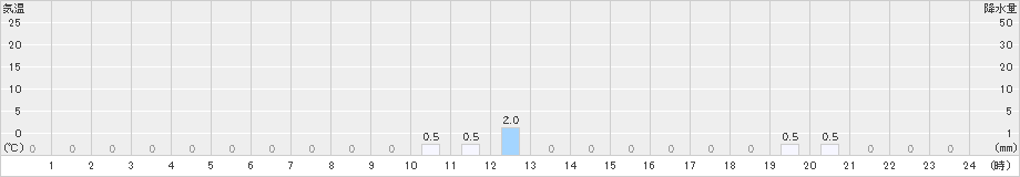 潮見(>2021年05月21日)のアメダスグラフ