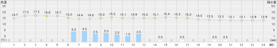 三戸(>2021年05月21日)のアメダスグラフ