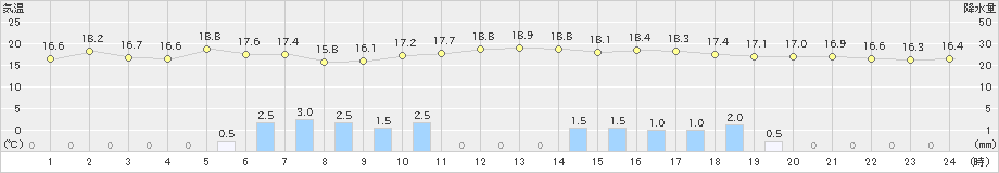 八森(>2021年05月21日)のアメダスグラフ