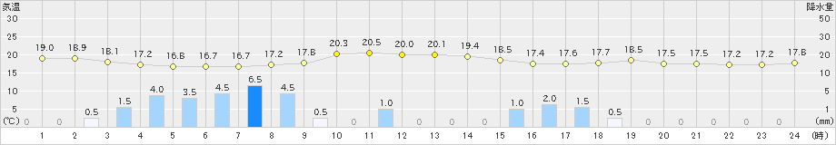 にかほ(>2021年05月21日)のアメダスグラフ