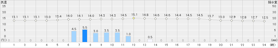 軽米(>2021年05月21日)のアメダスグラフ