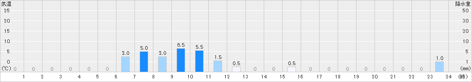 大野(>2021年05月21日)のアメダスグラフ