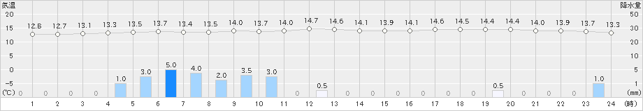 山形(>2021年05月21日)のアメダスグラフ