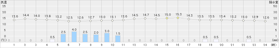 葛巻(>2021年05月21日)のアメダスグラフ