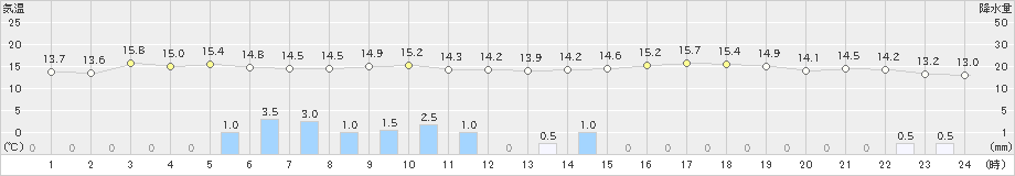 普代(>2021年05月21日)のアメダスグラフ