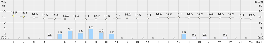 岩手松尾(>2021年05月21日)のアメダスグラフ