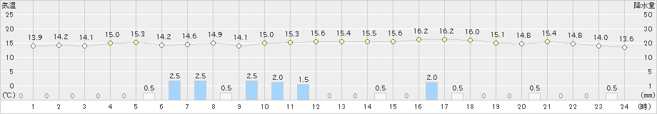 小本(>2021年05月21日)のアメダスグラフ