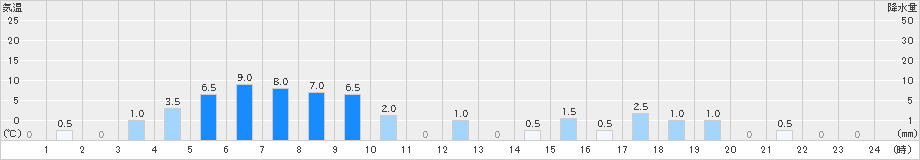 葛根田(>2021年05月21日)のアメダスグラフ