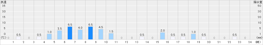 滝沢(>2021年05月21日)のアメダスグラフ