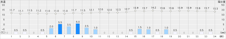 薮川(>2021年05月21日)のアメダスグラフ