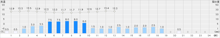 沢内(>2021年05月21日)のアメダスグラフ