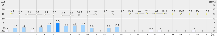 花巻(>2021年05月21日)のアメダスグラフ