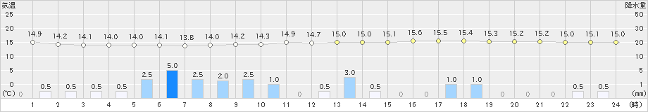 大迫(>2021年05月21日)のアメダスグラフ