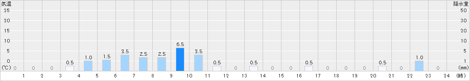 大槌(>2021年05月21日)のアメダスグラフ