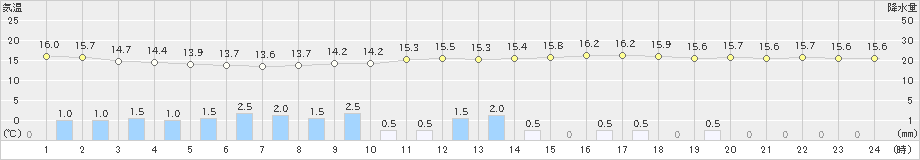 北上(>2021年05月21日)のアメダスグラフ