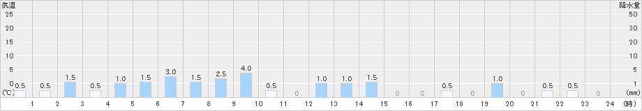 米里(>2021年05月21日)のアメダスグラフ