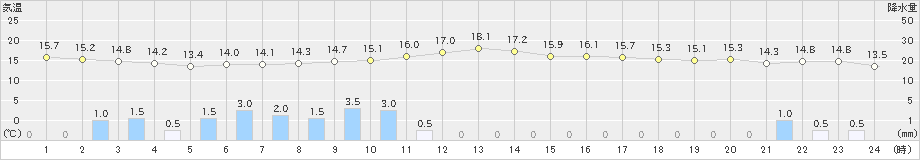 釜石(>2021年05月21日)のアメダスグラフ