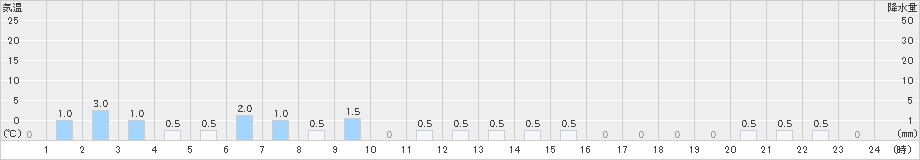 大東(>2021年05月21日)のアメダスグラフ
