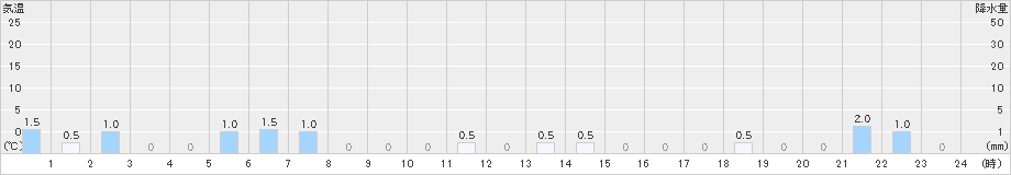 雄勝(>2021年05月21日)のアメダスグラフ