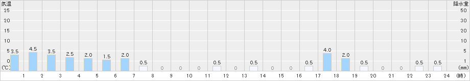 泉ケ岳(>2021年05月21日)のアメダスグラフ
