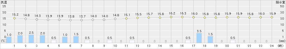 大衡(>2021年05月21日)のアメダスグラフ