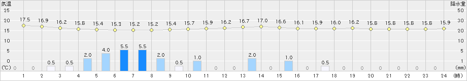 飛島(>2021年05月21日)のアメダスグラフ