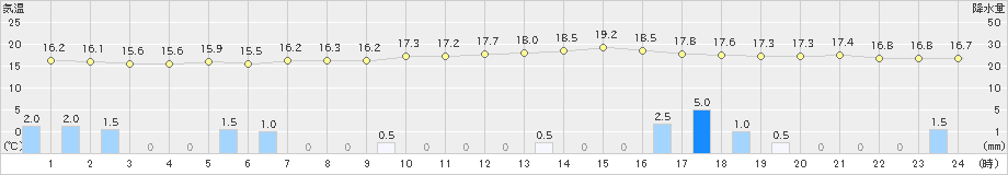 東根(>2021年05月21日)のアメダスグラフ