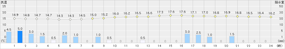 左沢(>2021年05月21日)のアメダスグラフ
