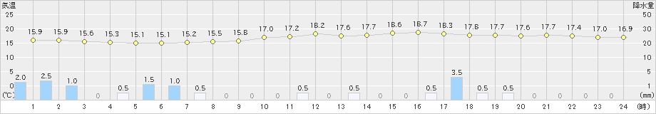 山形(>2021年05月21日)のアメダスグラフ