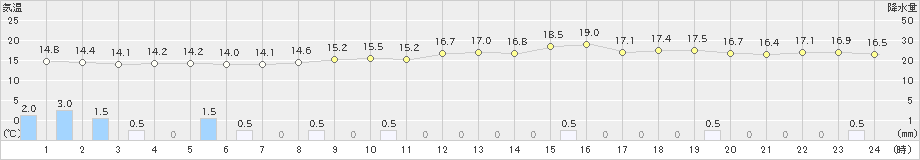 茂庭(>2021年05月21日)のアメダスグラフ